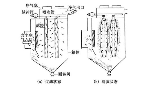 除塵器袋籠工作圖片