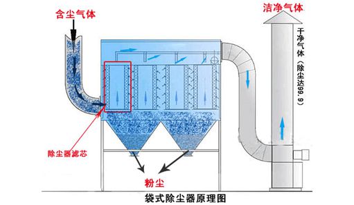 除塵器工作原理圖片